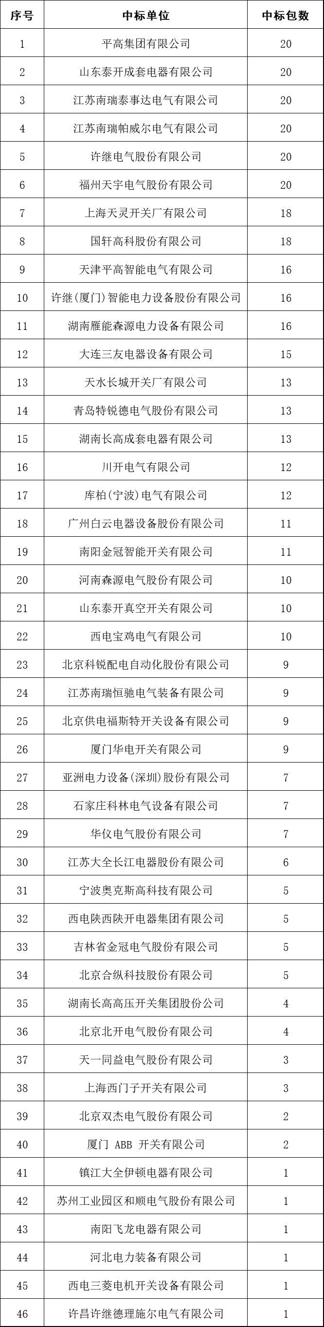 2017年10kV開關柜企業排名:46家企業分成441包，姬旭仍占主導地位！