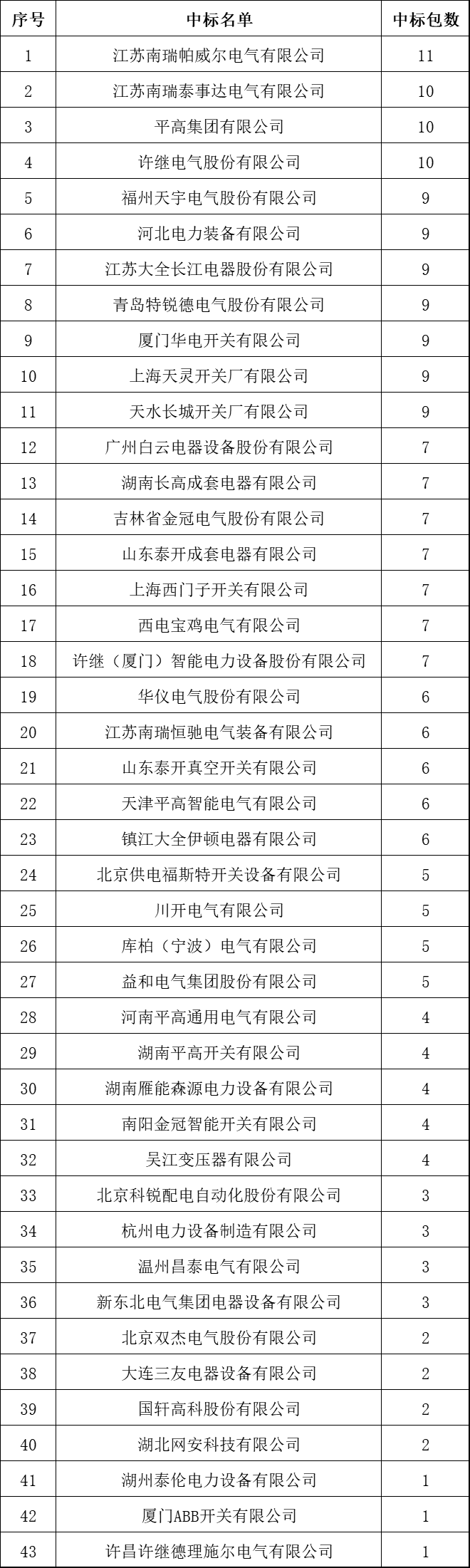 中國十大10kV開關柜企業！2018年上半年國家電網輸變電項目成功企業總結