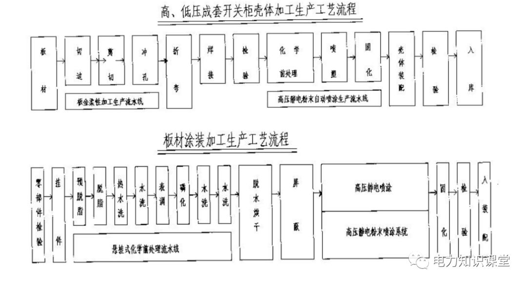 高低壓設置開關柜組裝、加工和生產過程