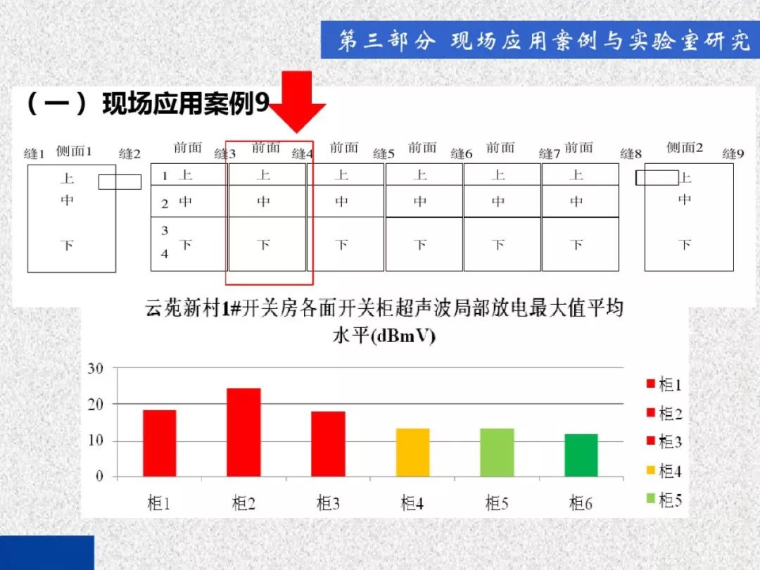 開關柜局部放電帶電檢測技術