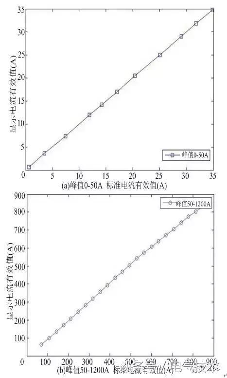 高壓開關(guān)柜在線監(jiān)測系統(tǒng)的設(shè)計與研究