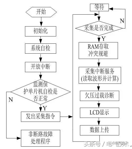 高壓開關(guān)柜在線監(jiān)測系統(tǒng)的設(shè)計與研究