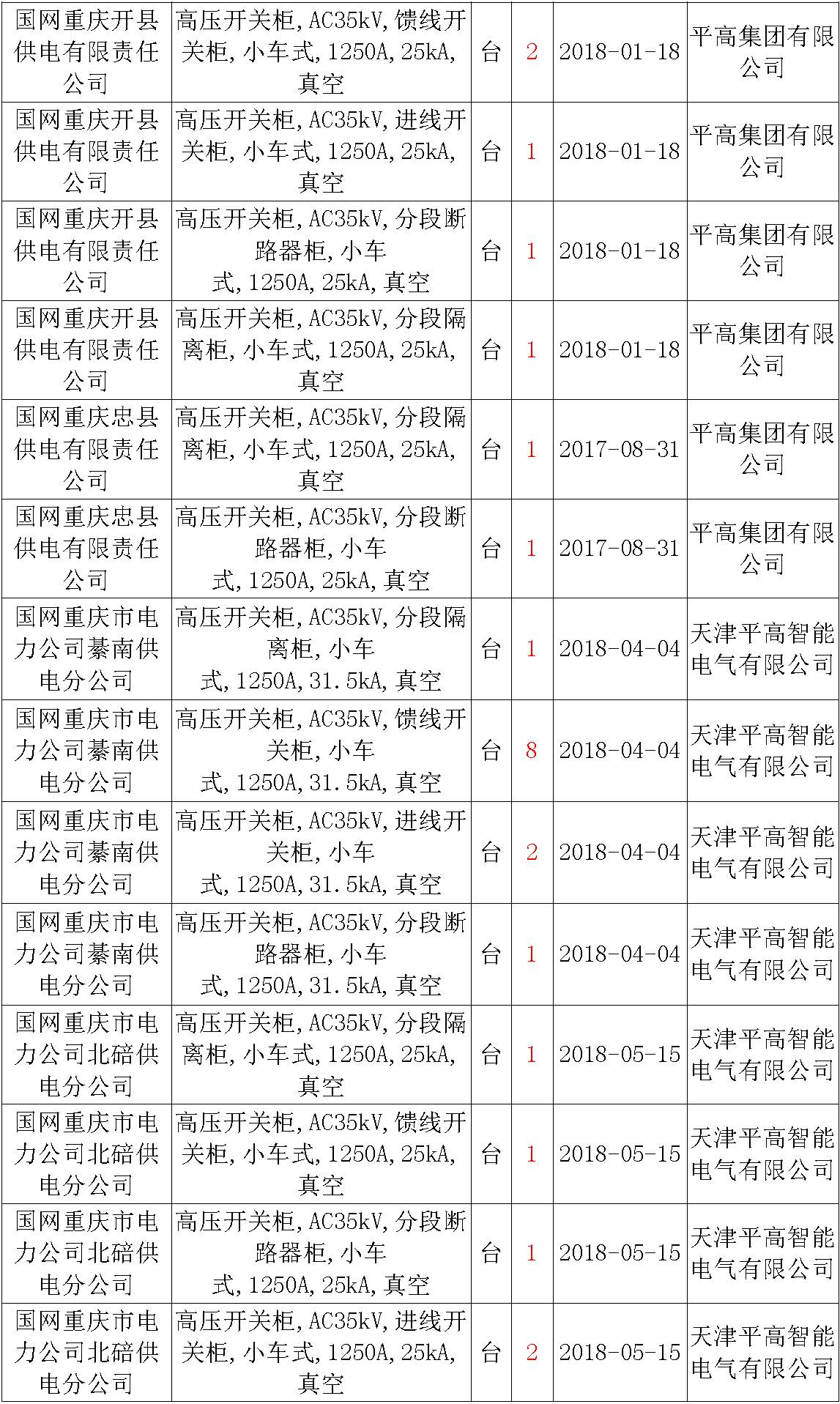 17年來國家電網第二次35kV開關柜 10kV開關柜1輸變電工程第四高壓斷路器誤動原因及處理