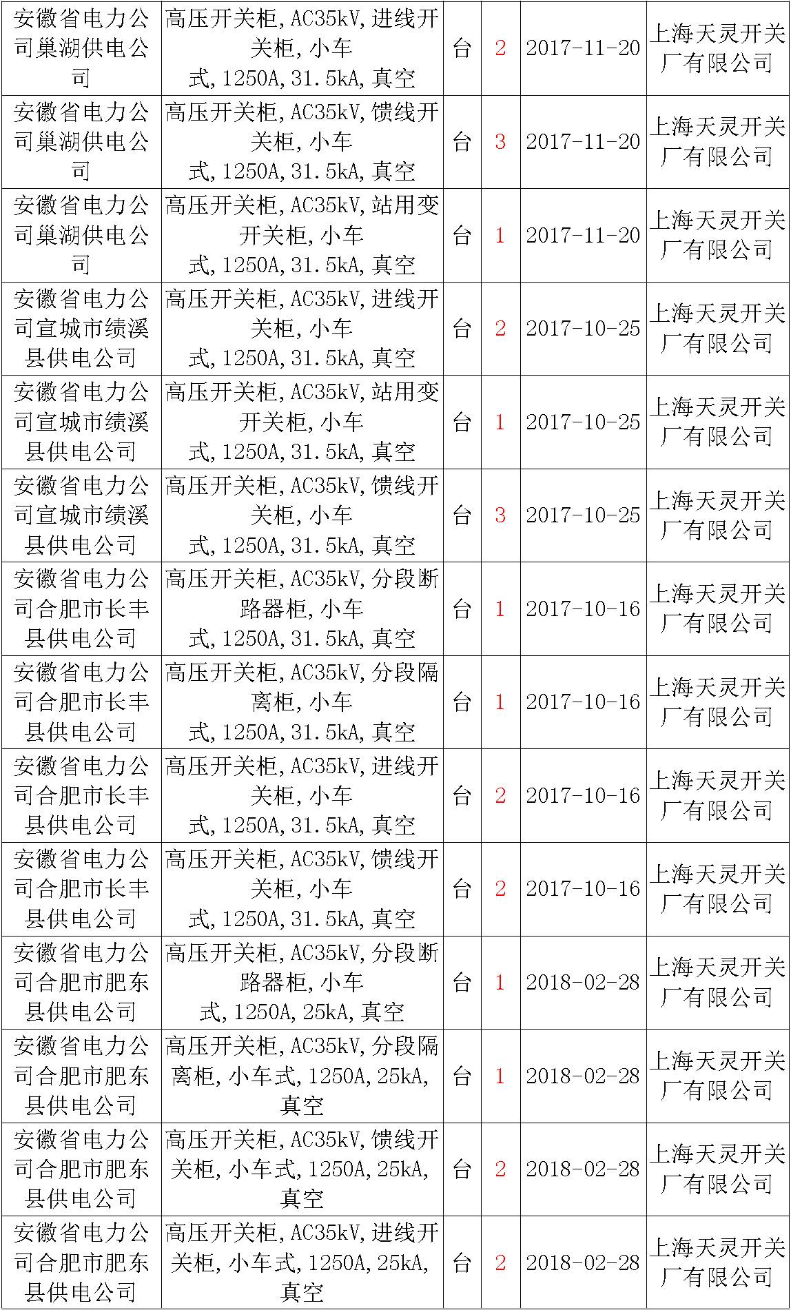 17年來國家電網第二次35kV開關柜 10kV開關柜1輸變電工程第四高壓斷路器誤動原因及處理