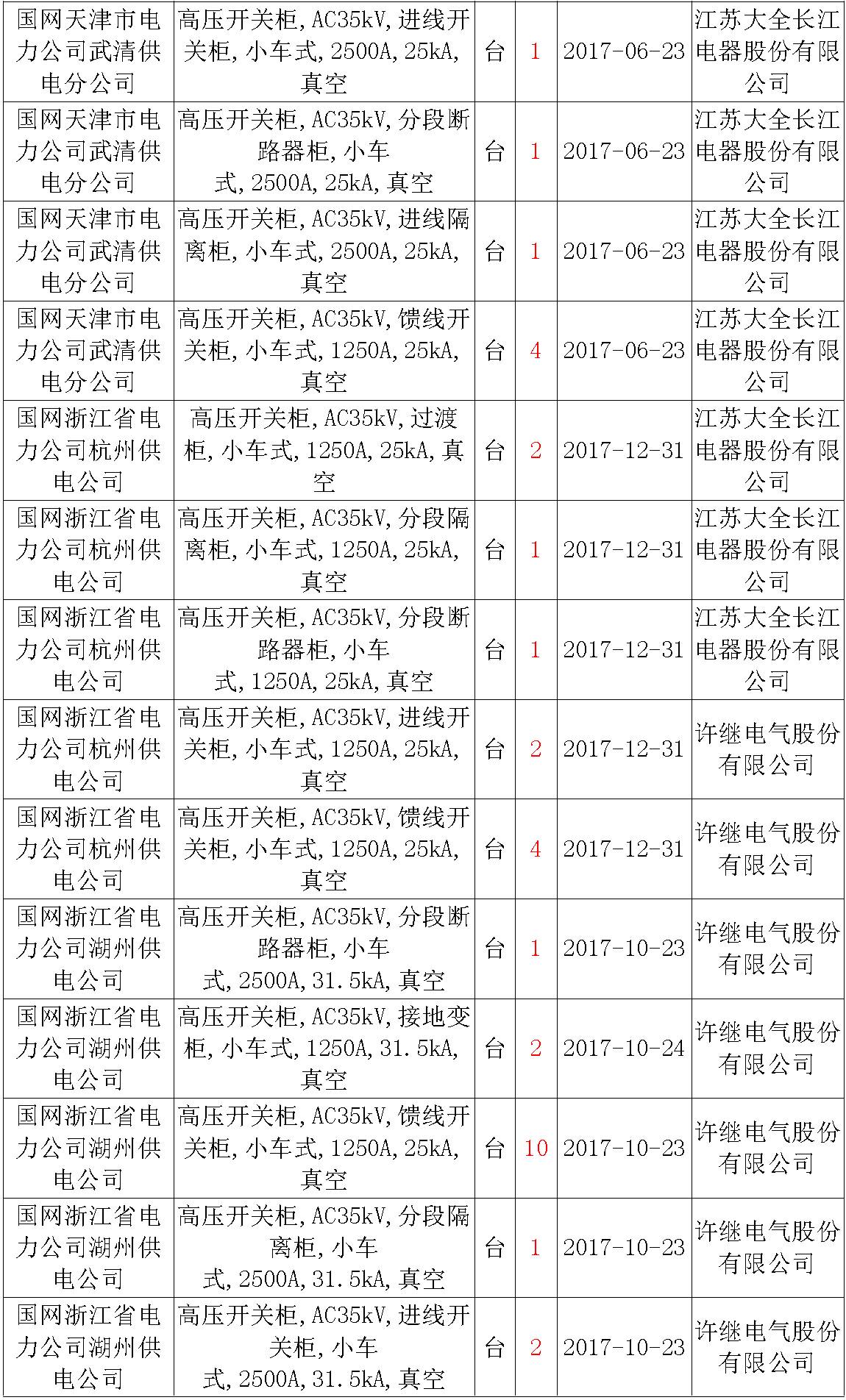 17年來國家電網第二次35kV開關柜 10kV開關柜1輸變電工程第四高壓斷路器誤動原因及處理