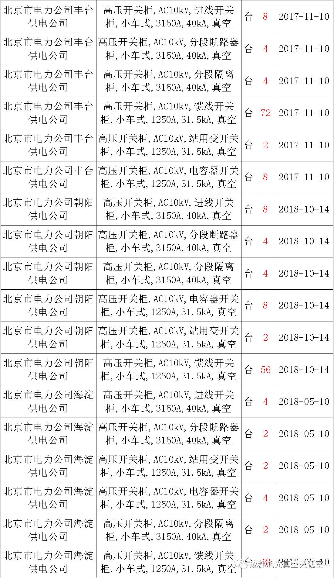 17年來國家電網第二次35kV開關柜 10kV開關柜1輸變電工程第四高壓斷路器誤動原因及處理