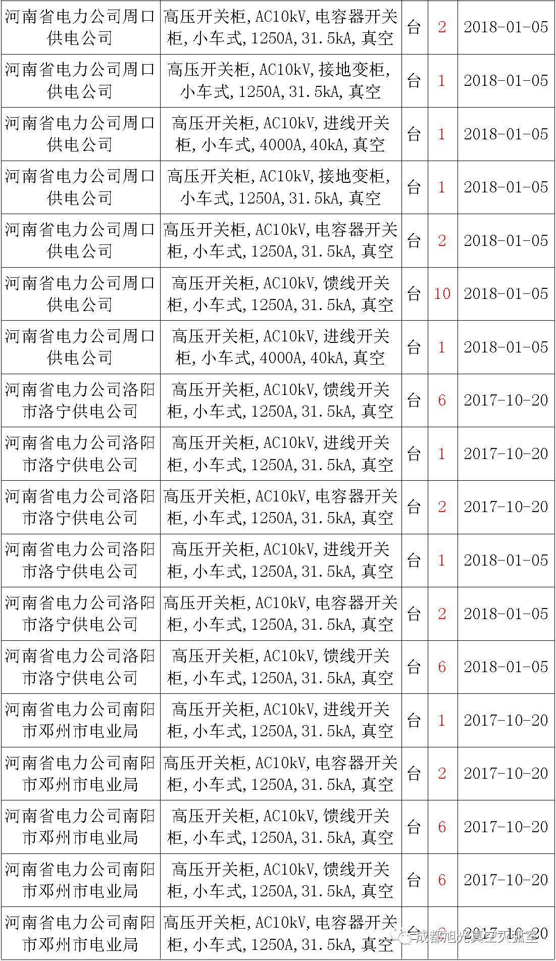 17年來國家電網第二次35kV開關柜 10kV開關柜1輸變電工程第四高壓斷路器誤動原因及處理