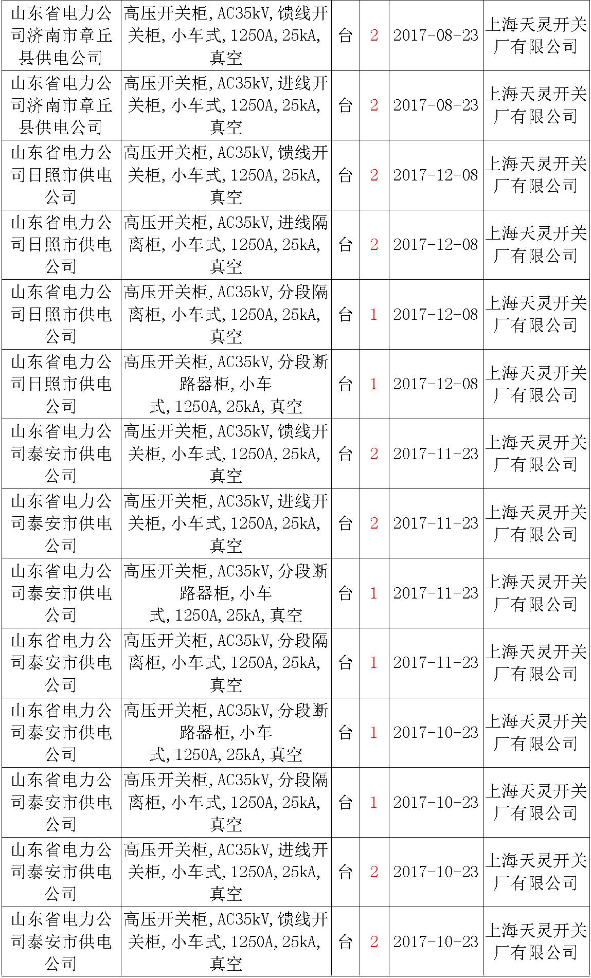 17年來國家電網第二次35kV開關柜 10kV開關柜1輸變電工程第四高壓斷路器誤動原因及處理