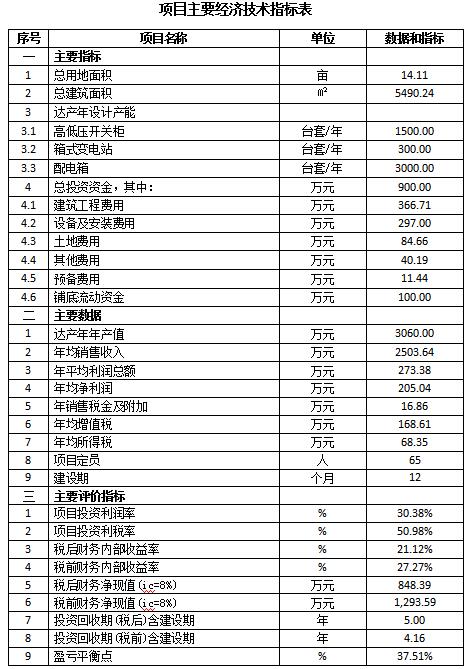 成套智能配電網設備生產可行性研究報告(高低壓開關柜，箱式變電站，配電箱)