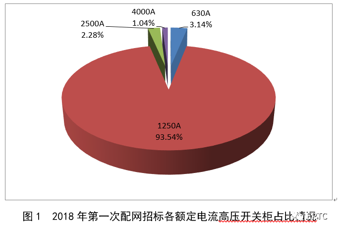 2018年首先批配網協議股票競價供需統計分析(高壓開關柜)