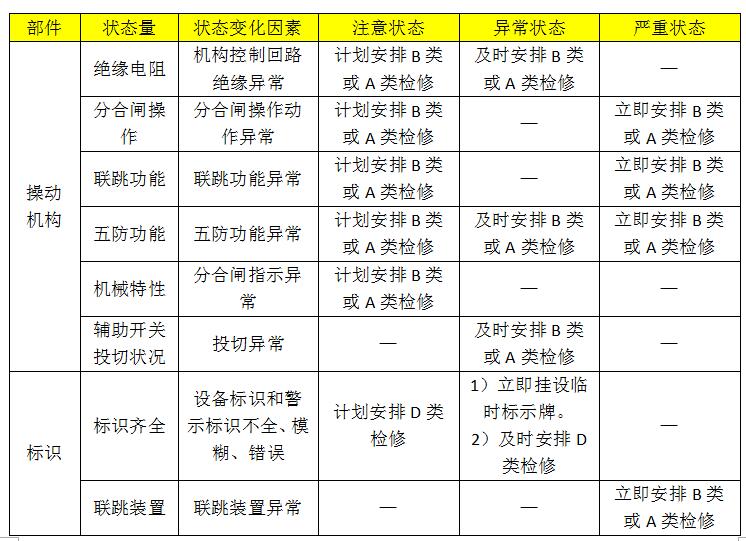 10kv開關(guān)柜設(shè)備狀態(tài)維護(hù)的分類、項(xiàng)目和維護(hù)周期