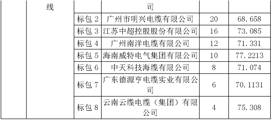 江蘇省首先批省級招標(biāo)協(xié)議中19年為國家電網(wǎng)，廣東省19年為10kV配電變壓器、箱式變壓器，開關(guān)柜茂名35kV拆除高壓開關(guān)19年為南方電網(wǎng)