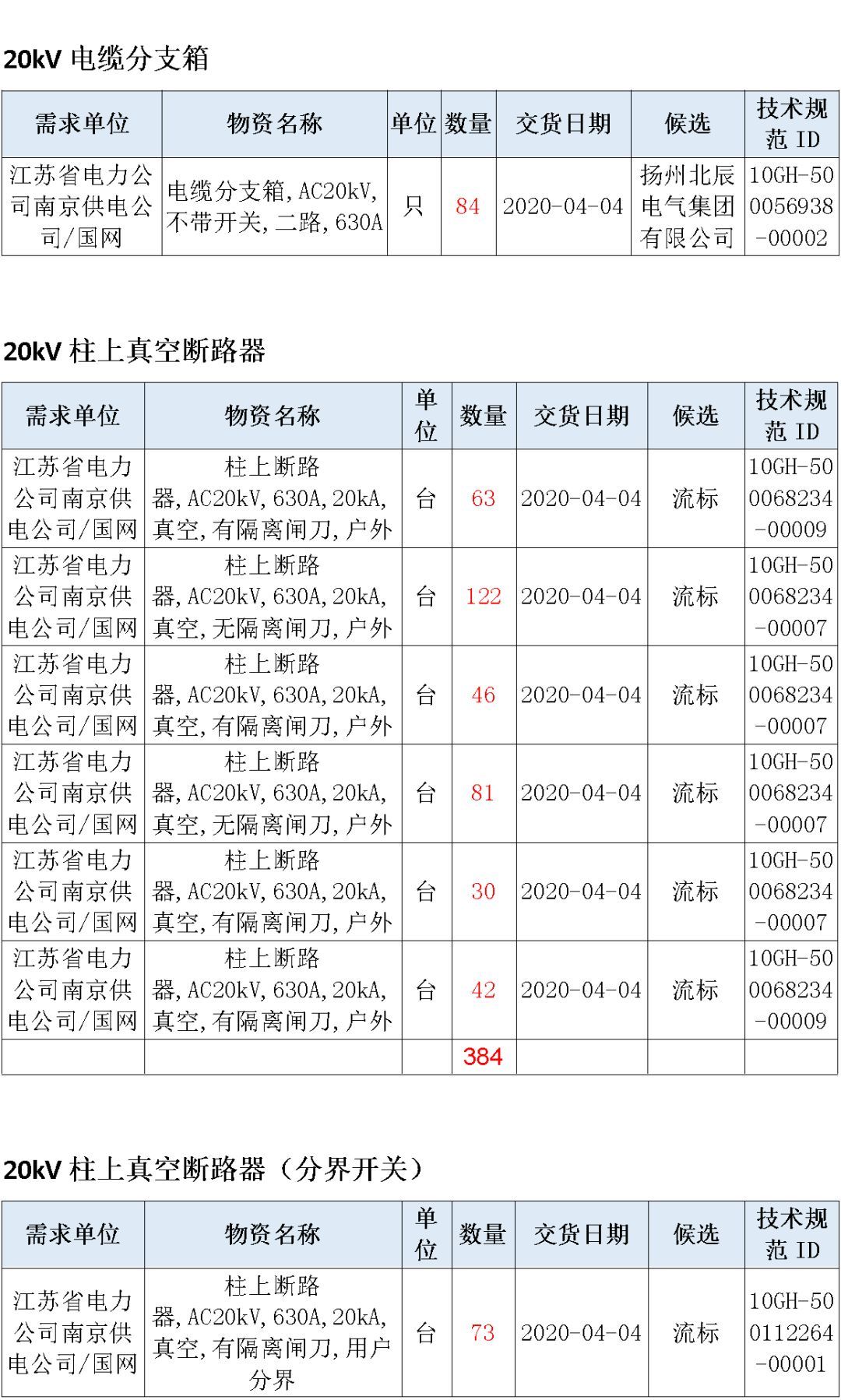 江蘇省首先批省級招標(biāo)協(xié)議中19年為國家電網(wǎng)，廣東省19年為10kV配電變壓器、箱式變壓器，開關(guān)柜茂名35kV拆除高壓開關(guān)19年為南方電網(wǎng)