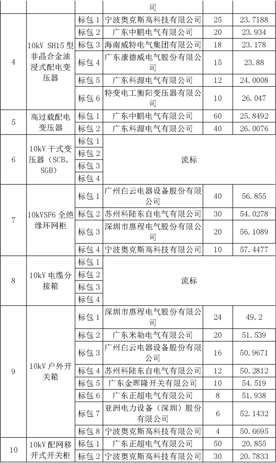 江蘇省首先批省級招標(biāo)協(xié)議中19年為國家電網(wǎng)，廣東省19年為10kV配電變壓器、箱式變壓器，開關(guān)柜茂名35kV拆除高壓開關(guān)19年為南方電網(wǎng)