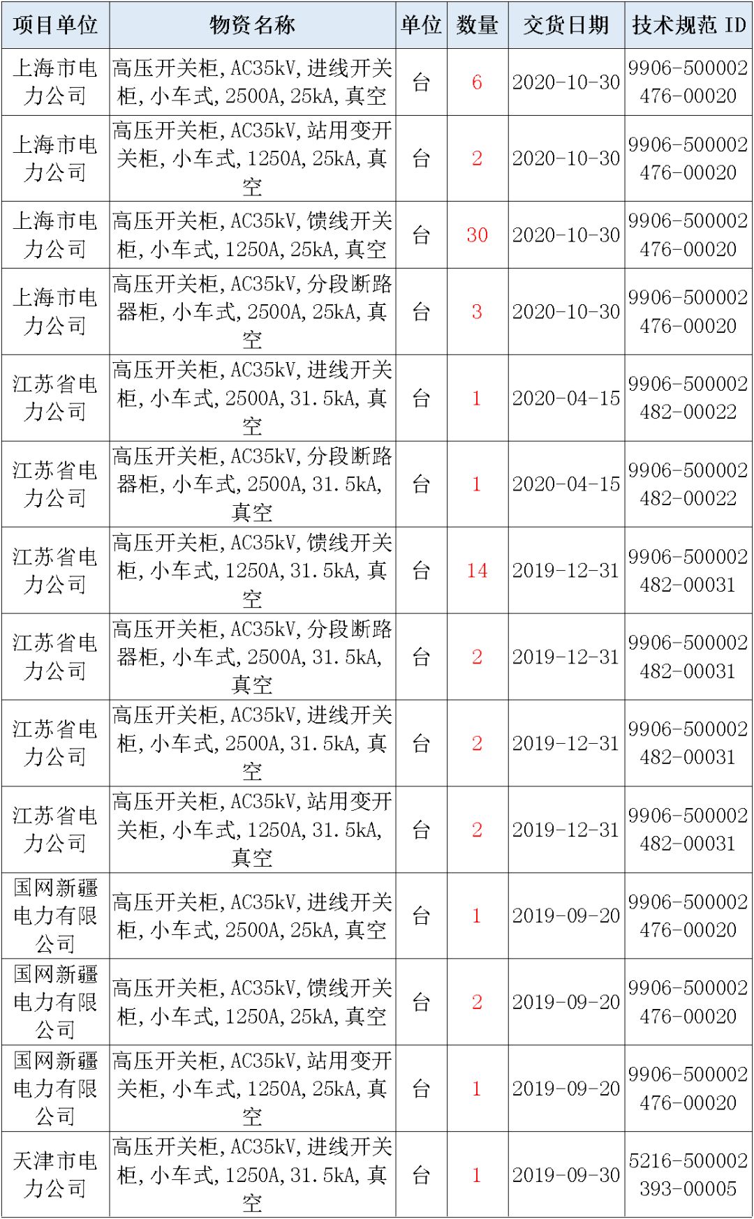 國家電網輸變電工程，19年第三次改造設備開關柜2019年海南首先次配電設備，19年天津首先次擴建材料