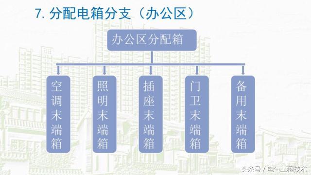 我在1級、2級和3級配電箱有什么樣的設(shè)備？如何配置它？你早就應(yīng)該知道了。